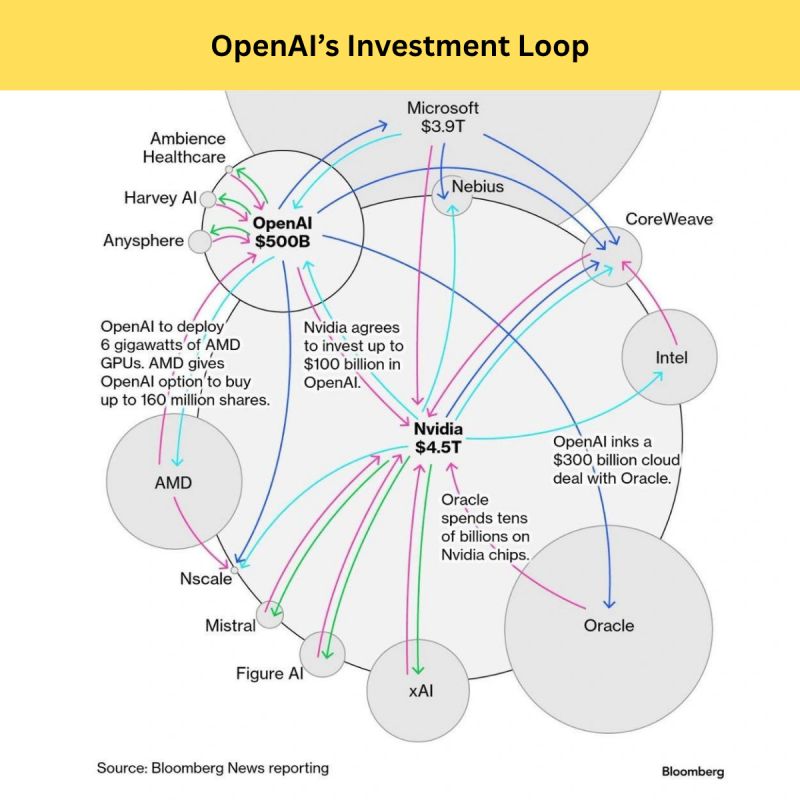 A schema showing the 2026 circular investment schema between various companies: Microsoft, OpenAI, NVidia, Oracle, AMD...